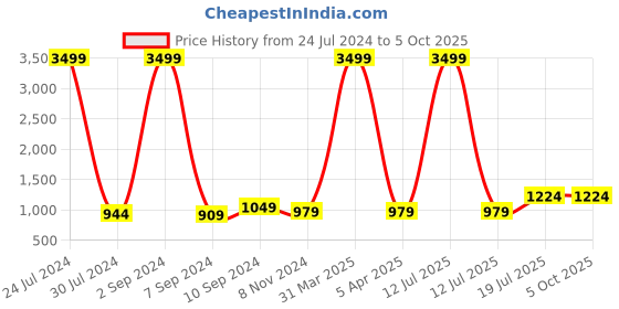 myntra.com Hangup Men Peach-Coloured Regular Kurti with Pyjamas hangup Price History Graph from 24 Jul 2024 to 5 Oct 2025