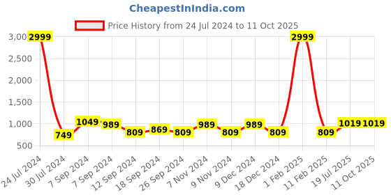 myntra.com Hangup Men Peach-Coloured Solid Kurta with Pyjamas hangup Price History Graph from 24 Jul 2024 to 10 Oct 2025