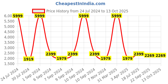 myntra.com Hangup Men Peach Printed Bandhgala Blazer hangup Price History Graph from 24 Jul 2024 to 12 Oct 2025
