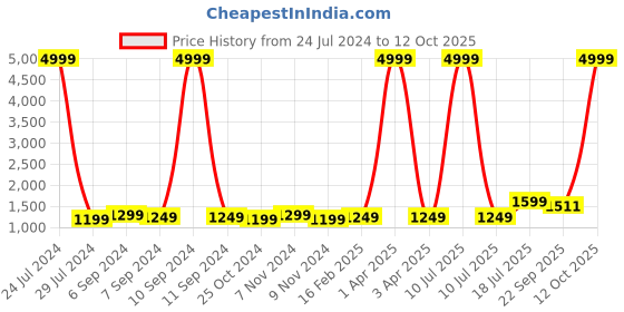 myntra.com Hangup Men Pink & Gold-Coloured Embroidered Woven Nehru Jacket hangup Price History Graph from 24 Jul 2024 to 12 Oct 2025