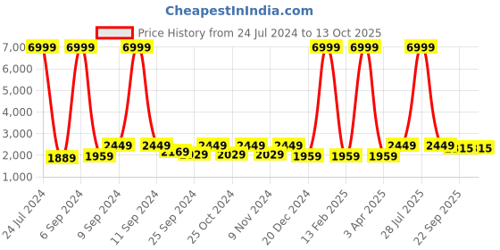 myntra.com Hangup Men Pink & White Linen Self-Design Single-Breasted Casual Blazer hangup Price History Graph from 24 Jul 2024 to 4 Oct 2025