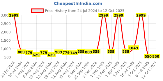 myntra.com Hangup Men Pink & White Printed Kurta with Pyjamas hangup Price History Graph from 24 Jul 2024 to 11 Oct 2025