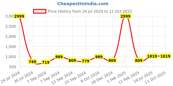 myntra.com Hangup Men Pink & White Solid Kurta with Churidar hangup Price History Graph from 24 Jul 2024 to 10 Oct 2025