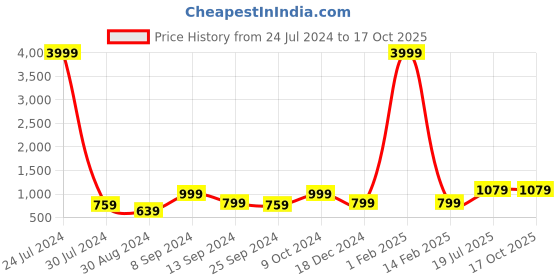 myntra.com Hangup Men Pink Dupion Silk Kurta with Pyjamas hangup Price History Graph from 24 Jul 2024 to 16 Oct 2025
