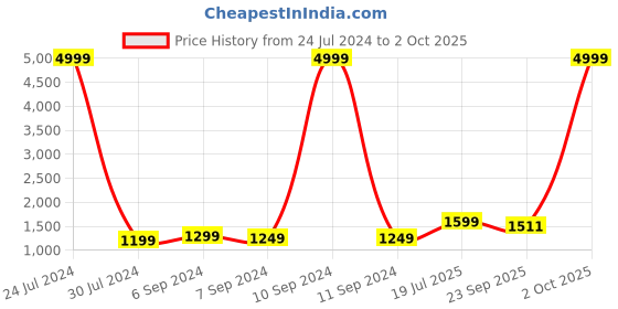 myntra.com Hangup Men Pink Embroidered Nehru Jacket hangup Price History Graph from 24 Jul 2024 to 2 Oct 2025