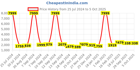 myntra.com Hangup Men Pink Layered Kurta with Pyjamas & Nehru Jacket hangup Price History Graph from 25 Jul 2024 to 4 Oct 2025