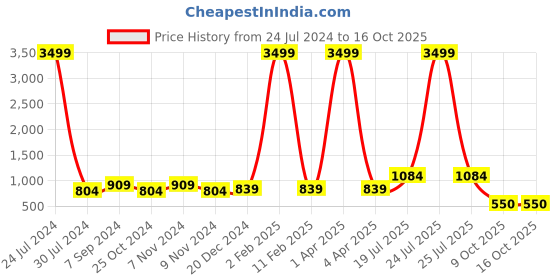 myntra.com Hangup Men Pink Printed Cotton Blend Kurta with Pyjamas hangup Price History Graph from 24 Jul 2024 to 16 Oct 2025