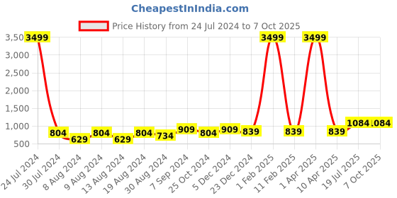 myntra.com Hangup Men Pink Printed Kurta with Pyjamas hangup Price History Graph from 24 Jul 2024 to 4 Oct 2025
