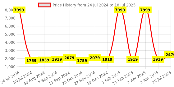 myntra.com Hangup Men Pink Printed Kurta with Pyjamas hangup Price History Graph from 24 Jul 2024 to 5 Apr 2025