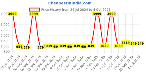 myntra.com Hangup Men Pink Printed Nehru Jacket hangup Price History Graph from 24 Jul 2024 to 4 Oct 2025