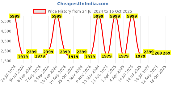 myntra.com Hangup Men Pink Printed Single Breasted Blazer hangup Price History Graph from 24 Jul 2024 to 16 Oct 2025