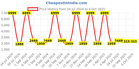 myntra.com Hangup Men Pink Printed Single Breasted Ethnic Blazer hangup Price History Graph from 24 Jul 2024 to 4 Oct 2025