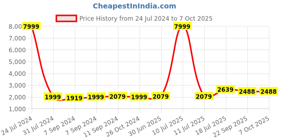 myntra.com Hangup Men Pink Regular Dupion Silk Kurta with Churidar & With Nehru Jacket hangup Price History Graph from 24 Jul 2024 to 7 Oct 2025