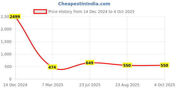 myntra.com Hangup Men Pink Regular Fit Solid Casual Shirt hangup Price History Graph from 14 Dec 2024 to 4 Oct 2025
