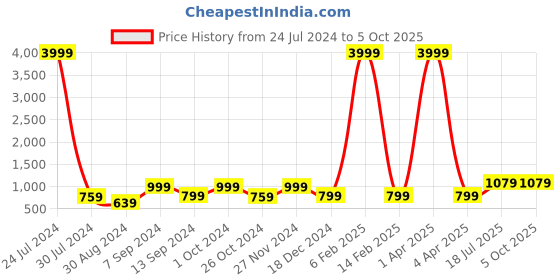 myntra.com Hangup Men Pink Solid Dupion Silk Kurta with Churidar hangup Price History Graph from 24 Jul 2024 to 4 Oct 2025
