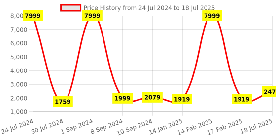 myntra.com Hangup Men Pink Solid Kurta Set with Nehru Jacket hangup Price History Graph from 24 Jul 2024 to 17 Feb 2025