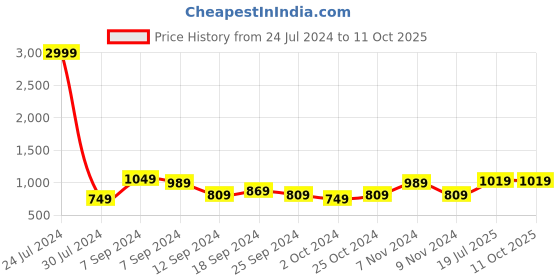 myntra.com Hangup Men Pink Solid Kurta with Churidar hangup Price History Graph from 24 Jul 2024 to 11 Oct 2025
