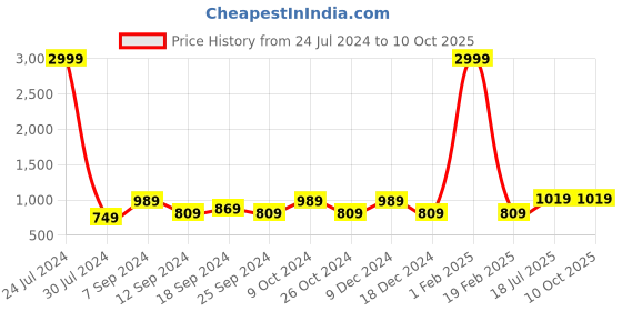 myntra.com Hangup Men Pink Solid Kurta with Churidar hangup Price History Graph from 24 Jul 2024 to 4 Oct 2025