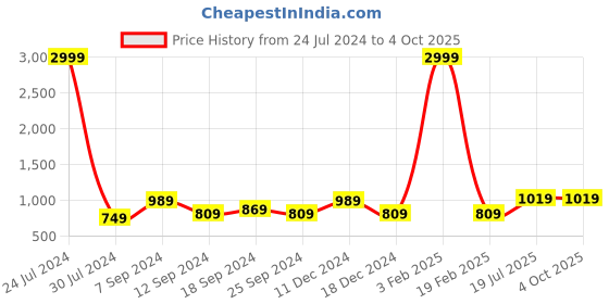 myntra.com Hangup Men Pink Solid Kurta with Churidar hangup Price History Graph from 24 Jul 2024 to 4 Oct 2025
