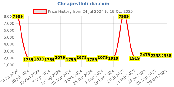 myntra.com Hangup Men Pink Solid Kurta with Pyjamas hangup Price History Graph from 24 Jul 2024 to 18 Oct 2025