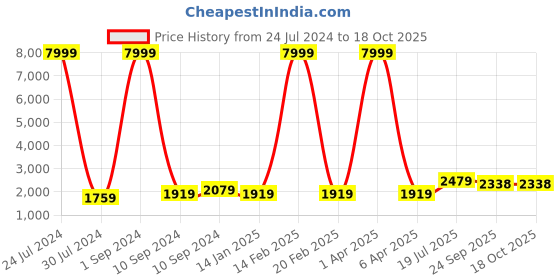 myntra.com Hangup Men Pink Solid Kurta with Pyjamas hangup Price History Graph from 24 Jul 2024 to 18 Oct 2025