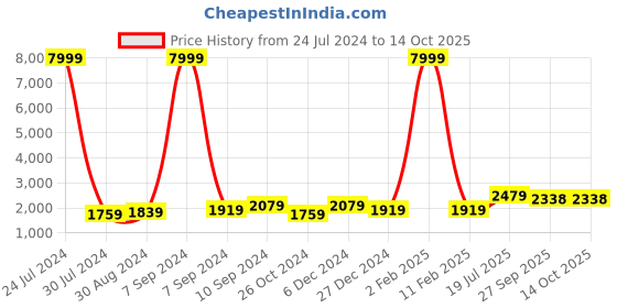 myntra.com Hangup Men Pink Solid Kurta with Pyjamas hangup Price History Graph from 24 Jul 2024 to 14 Oct 2025