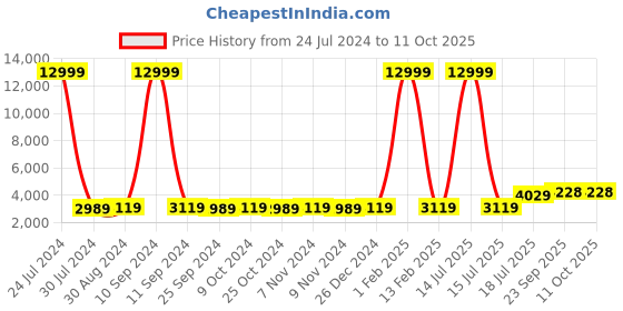 myntra.com Hangup Men Plus Size Black & Brown Solid Sherwani Set hangup Price History Graph from 24 Jul 2024 to 11 Oct 2025