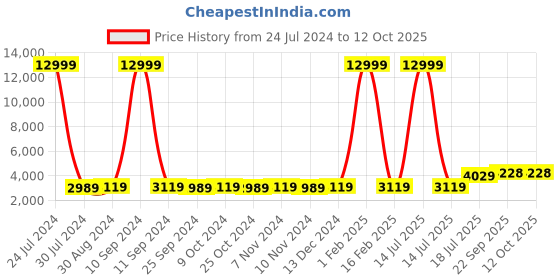 myntra.com Hangup Men Plus Size Black & Grey Solid Sherwani hangup Price History Graph from 24 Jul 2024 to 10 Oct 2025