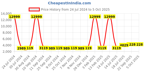 myntra.com Hangup Men Plus Size Black & Grey Solid Sherwani hangup Price History Graph from 24 Jul 2024 to 4 Oct 2025