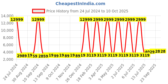 myntra.com Hangup Men Plus Size Black & Maroon Solid Sherwani hangup Price History Graph from 24 Jul 2024 to 10 Oct 2025