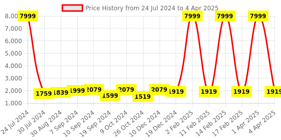 myntra.com Hangup Men Plus Size Kurta with Pyjamas & With Nehru Jacket hangup Price History Graph from 24 Jul 2024 to 4 Apr 2025