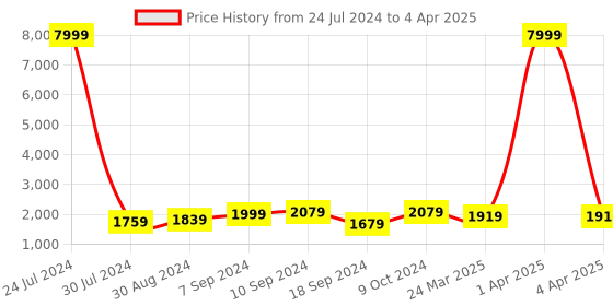 myntra.com Hangup Men Plus Size Kurta with Pyjamas With Nehru Jacket hangup Price History Graph from 24 Jul 2024 to 4 Apr 2025