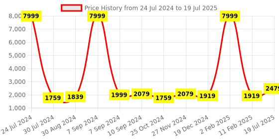 myntra.com Hangup Men Plus Size Raw Silk Kurta with Pyjama & Nehru Jacket hangup Price History Graph from 24 Jul 2024 to 11 Feb 2025