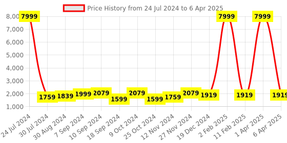 myntra.com Hangup Men Plus Size Solid Kurta & Trouser with Printed Nehru Jacket hangup Price History Graph from 24 Jul 2024 to 6 Apr 2025