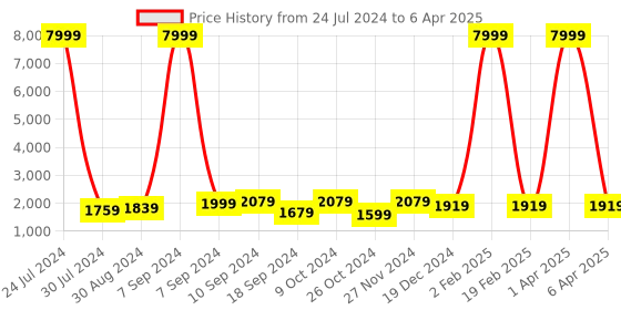 myntra.com Hangup Men Plus Size Solid Kurta with Trouser & Nehru Jacket hangup Price History Graph from 24 Jul 2024 to 6 Apr 2025