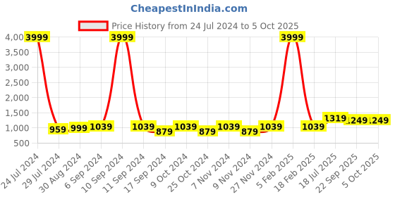 myntra.com Hangup Men Plus Size Woven Design Nehru Jacket hangup Price History Graph from 24 Jul 2024 to 4 Oct 2025
