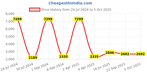 myntra.com Hangup Men Printed 3 Piece Kurta with Trousers & Nehru Jacket hangup Price History Graph from 24 Jul 2024 to 4 Oct 2025