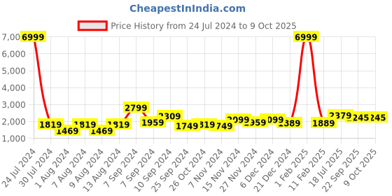 myntra.com Hangup Men Printed Cotton Kurta with Pyjamas & Nehru Coat hangup Price History Graph from 24 Jul 2024 to 8 Oct 2025