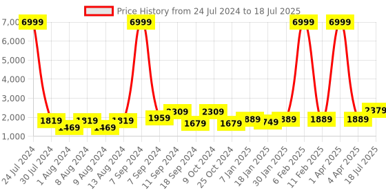 myntra.com Hangup Men Printed Kurta & Churidar With Nehru Jacket hangup Price History Graph from 24 Jul 2024 to 18 Jul 2025