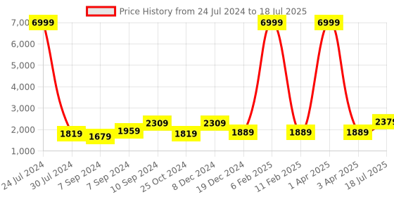 myntra.com Hangup Men Printed Kurta & Pyjamas With Nehru jacket hangup Price History Graph from 24 Jul 2024 to 3 Apr 2025