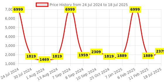 myntra.com Hangup Men Printed Kurta & Pyjamas With Nehru Jacket hangup Price History Graph from 24 Jul 2024 to 11 Feb 2025