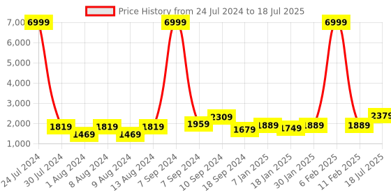 myntra.com Hangup Men Printed Kurta Set With Nehru Jacket hangup Price History Graph from 24 Jul 2024 to 11 Feb 2025