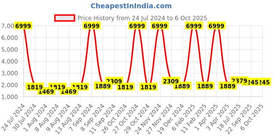 myntra.com Hangup Men Printed Kurta with Pyjama hangup Price History Graph from 24 Jul 2024 to 5 Oct 2025