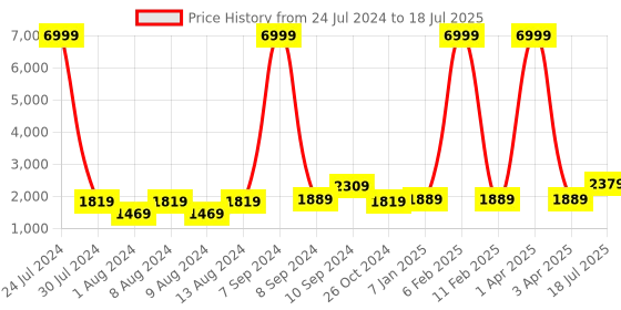 myntra.com Hangup Men Printed Kurta with Pyjama hangup Price History Graph from 24 Jul 2024 to 18 Jul 2025
