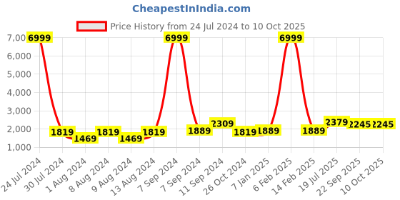 myntra.com Hangup Men Printed Kurta with Pyjama hangup Price History Graph from 24 Jul 2024 to 9 Oct 2025