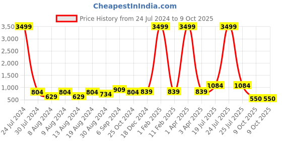 myntra.com Hangup Men Printed Kurta with Pyjama hangup Price History Graph from 24 Jul 2024 to 9 Oct 2025