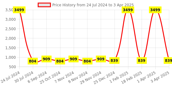myntra.com Hangup Men Printed Kurta with Pyjama Set hangup Price History Graph from 24 Jul 2024 to 3 Apr 2025