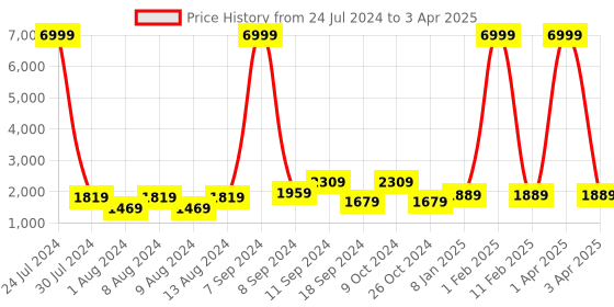myntra.com Hangup Men Printed Kurta with Pyjama With Nehru Jacket hangup Price History Graph from 24 Jul 2024 to 3 Apr 2025