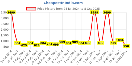 myntra.com Hangup Men Printed Kurta with Pyjamas hangup Price History Graph from 24 Jul 2024 to 8 Oct 2025