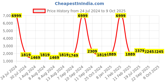 myntra.com Hangup Men Printed Kurta with Pyjamas hangup Price History Graph from 24 Jul 2024 to 8 Oct 2025